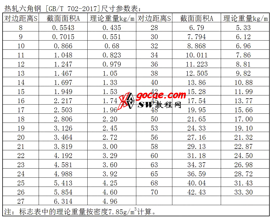 solidworks 标准件 #68 热轧六角钢 GB╱T 702 外形尺寸 solidworks 3D模型 三维零件库 最新标准查询